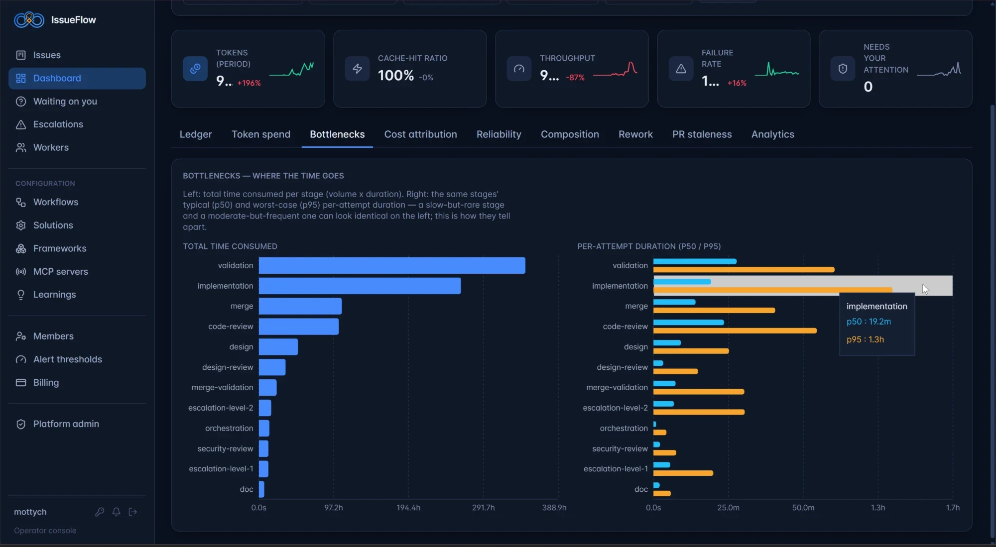 IssueFlow dashboard, Bottlenecks tab: total time consumed per stage, and each stage's typical and worst-case attempt duration
