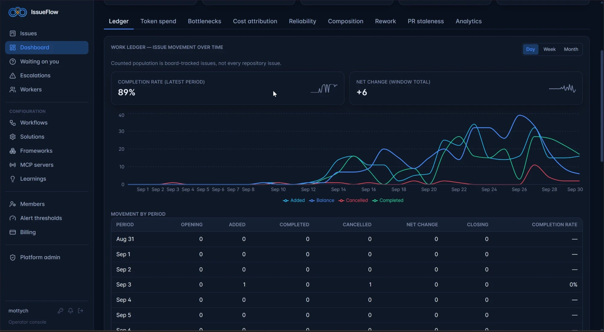 IssueFlow dashboard, Ledger tab: issues added, completed and cancelled over time, with completion rate and net change